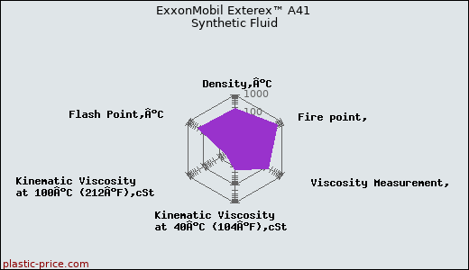 ExxonMobil Exterex™ A41 Synthetic Fluid