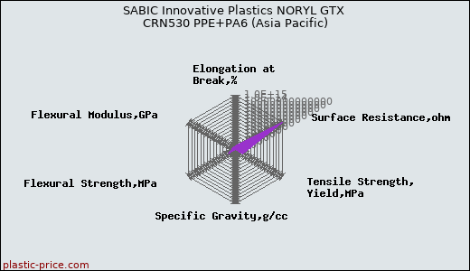 SABIC Innovative Plastics NORYL GTX CRN530 PPE+PA6 (Asia Pacific)