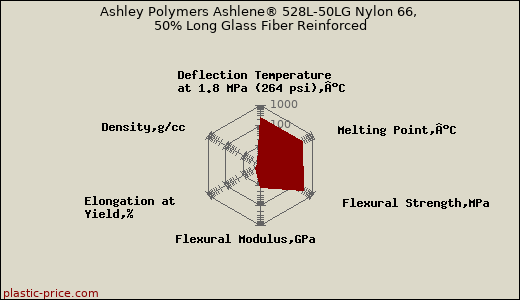 Ashley Polymers Ashlene® 528L-50LG Nylon 66, 50% Long Glass Fiber Reinforced
