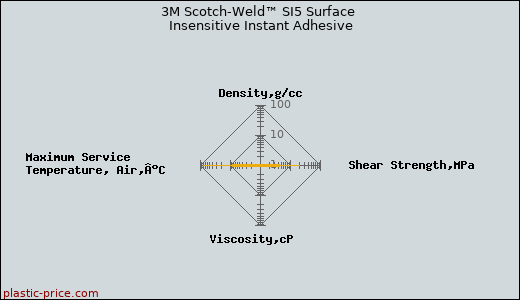 3M Scotch-Weld™ SI5 Surface Insensitive Instant Adhesive