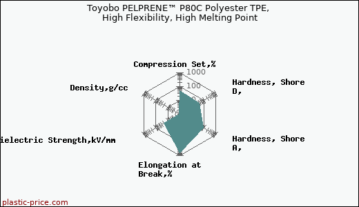Toyobo PELPRENE™ P80C Polyester TPE, High Flexibility, High Melting Point