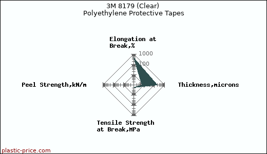 3M 8179 (Clear) Polyethylene Protective Tapes