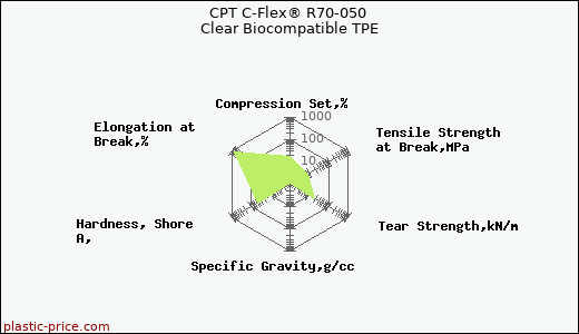 CPT C-Flex® R70-050 Clear Biocompatible TPE