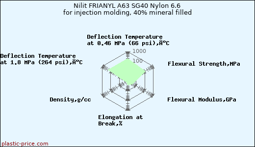 Nilit FRIANYL A63 SG40 Nylon 6.6 for injection molding, 40% mineral filled