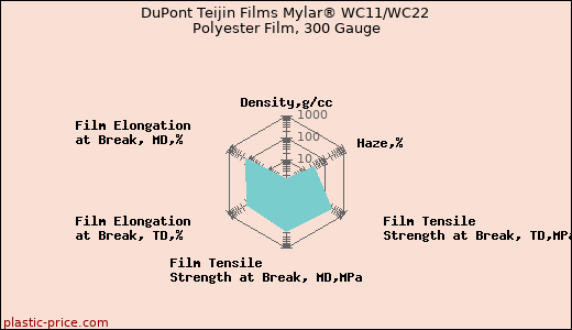 DuPont Teijin Films Mylar® WC11/WC22 Polyester Film, 300 Gauge