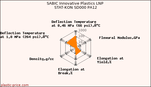 SABIC Innovative Plastics LNP STAT-KON SD000 PA12
