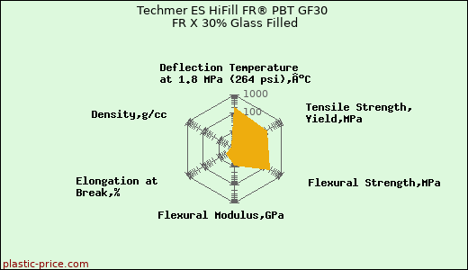 Techmer ES HiFill FR® PBT GF30 FR X 30% Glass Filled