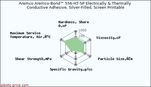 Aremco Aremco-Bond™ 556-HT-SP Electrically & Thermally Conductive Adhesive, Silver-Filled, Screen Printable