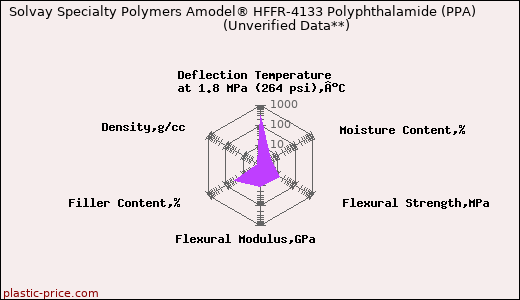 Solvay Specialty Polymers Amodel® HFFR-4133 Polyphthalamide (PPA)                      (Unverified Data**)