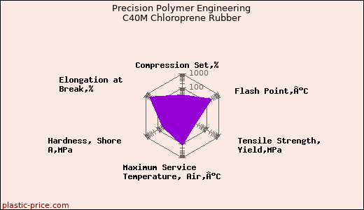 Precision Polymer Engineering C40M Chloroprene Rubber