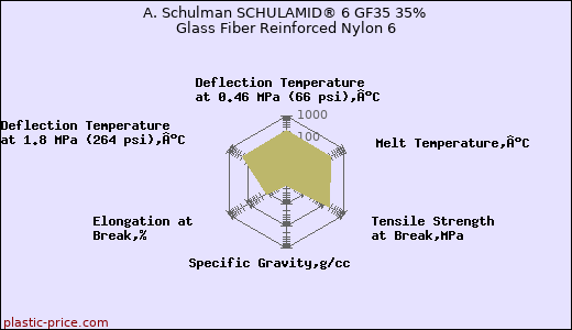 A. Schulman SCHULAMID® 6 GF35 35% Glass Fiber Reinforced Nylon 6