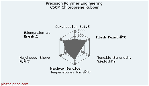 Precision Polymer Engineering C50M Chloroprene Rubber