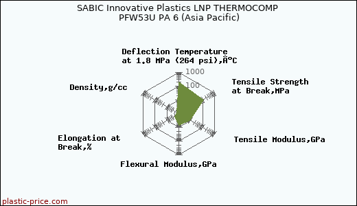 SABIC Innovative Plastics LNP THERMOCOMP PFW53U PA 6 (Asia Pacific)