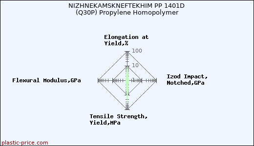 NIZHNEKAMSKNEFTEKHIM PP 1401D (Q30P) Propylene Homopolymer