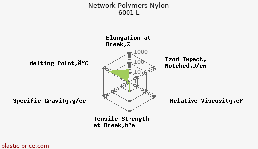 Network Polymers Nylon 6001 L