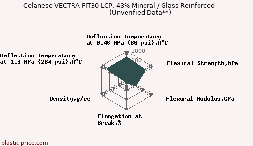 Celanese VECTRA FIT30 LCP, 43% Mineral / Glass Reinforced                      (Unverified Data**)