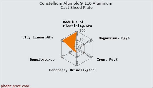 Constellium Alumold® 110 Aluminum Cast Sliced Plate