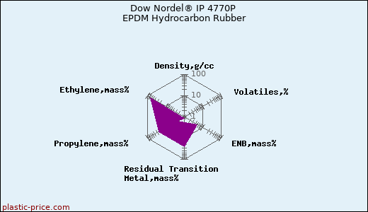 Dow Nordel® IP 4770P EPDM Hydrocarbon Rubber