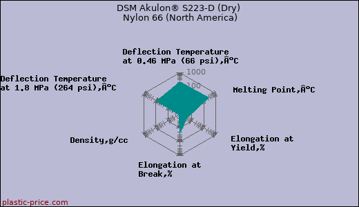 DSM Akulon® S223-D (Dry) Nylon 66 (North America)