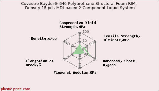 Covestro Baydur® 646 Polyurethane Structural Foam RIM, Density 15 pcf, MDI-based 2-Component Liquid System