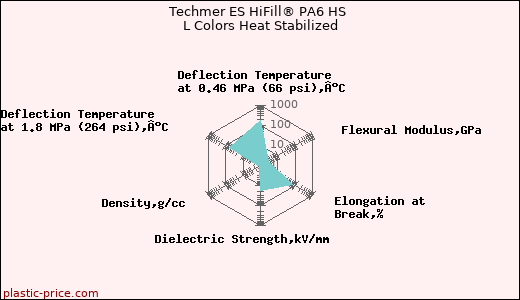 Techmer ES HiFill® PA6 HS L Colors Heat Stabilized