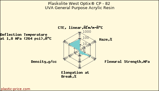 Plaskolite West Optix® CP - 82 UVA General Purpose Acrylic Resin