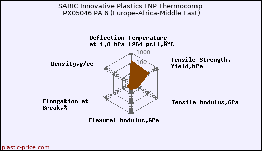 SABIC Innovative Plastics LNP Thermocomp PX05046 PA 6 (Europe-Africa-Middle East)