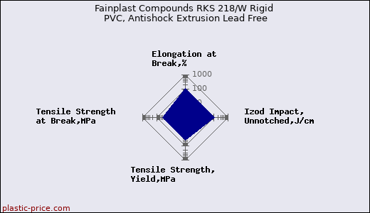 Fainplast Compounds RKS 218/W Rigid PVC, Antishock Extrusion Lead Free