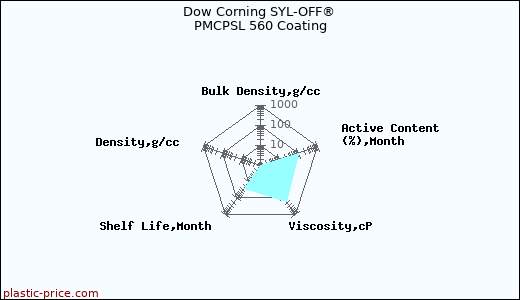 Dow Corning SYL-OFF® PMCPSL 560 Coating