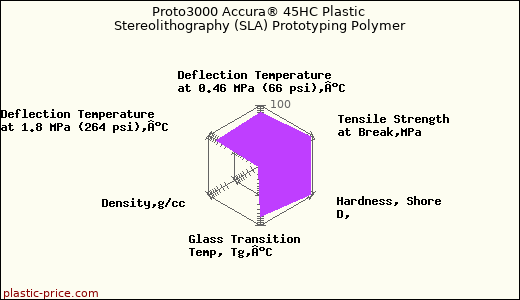 Proto3000 Accura® 45HC Plastic Stereolithography (SLA) Prototyping Polymer