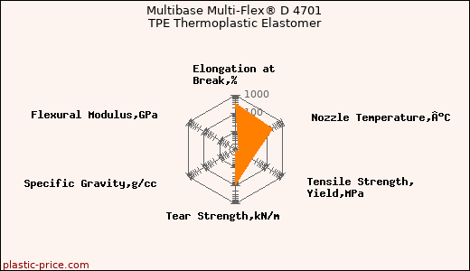 Multibase Multi-Flex® D 4701 TPE Thermoplastic Elastomer