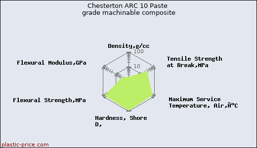 Chesterton ARC 10 Paste grade machinable composite