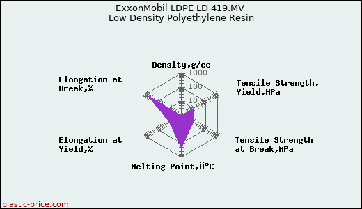 ExxonMobil LDPE LD 419.MV Low Density Polyethylene Resin