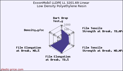 ExxonMobil LLDPE LL 3201.69 Linear Low Density Polyethylene Resin