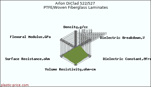 Arlon DiClad 522/527 PTFE/Woven Fiberglass Laminates
