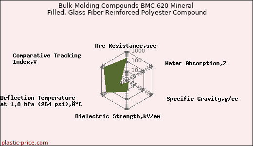 Bulk Molding Compounds BMC 620 Mineral Filled, Glass Fiber Reinforced Polyester Compound