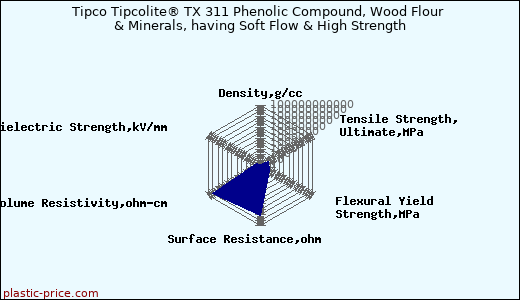 Tipco Tipcolite® TX 311 Phenolic Compound, Wood Flour & Minerals, having Soft Flow & High Strength