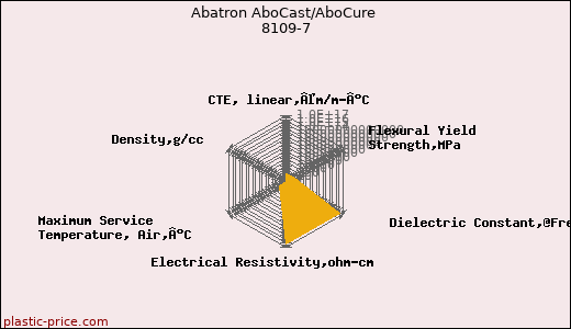 Abatron AboCast/AboCure 8109-7