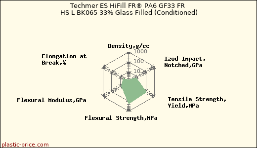 Techmer ES HiFill FR® PA6 GF33 FR HS L BK065 33% Glass Filled (Conditioned)
