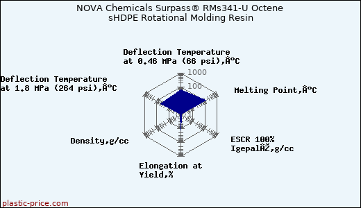 NOVA Chemicals Surpass® RMs341-U Octene sHDPE Rotational Molding Resin