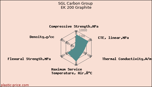 SGL Carbon Group EK 200 Graphite