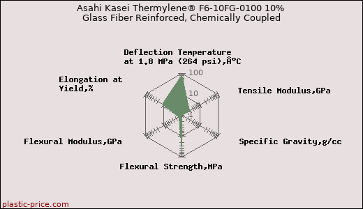 Asahi Kasei Thermylene® F6-10FG-0100 10% Glass Fiber Reinforced, Chemically Coupled