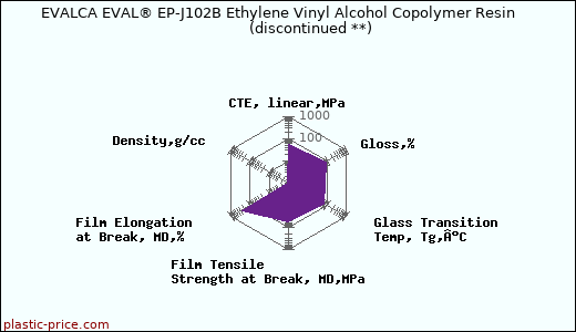 EVALCA EVAL® EP-J102B Ethylene Vinyl Alcohol Copolymer Resin               (discontinued **)