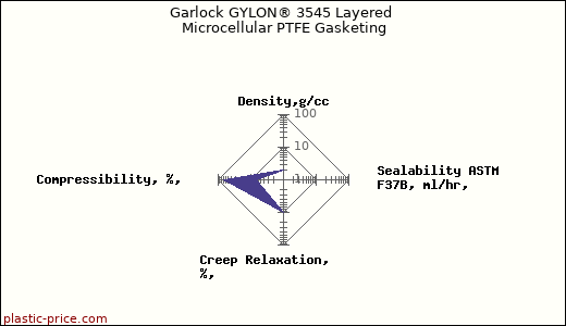 Garlock GYLON® 3545 Layered Microcellular PTFE Gasketing