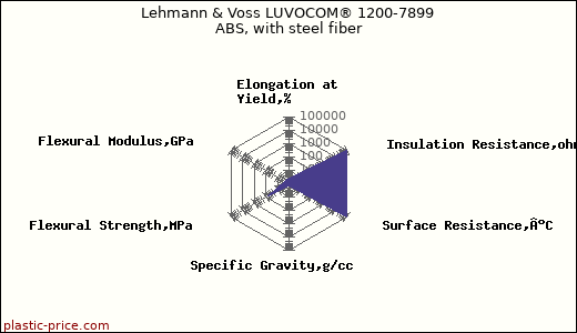 Lehmann & Voss LUVOCOM® 1200-7899 ABS, with steel fiber