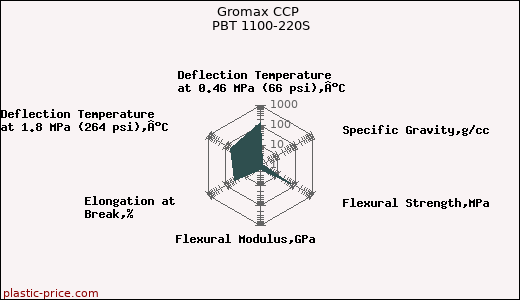 Gromax CCP PBT 1100-220S