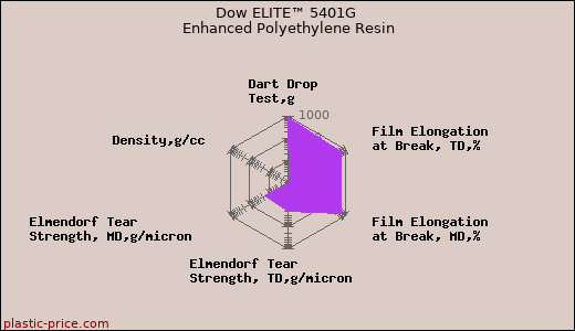 Dow ELITE™ 5401G Enhanced Polyethylene Resin