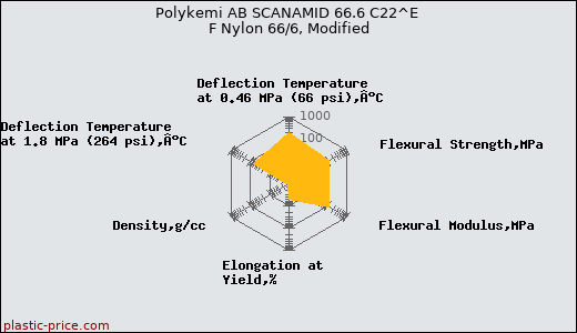 Polykemi AB SCANAMID 66.6 C22^E F Nylon 66/6, Modified