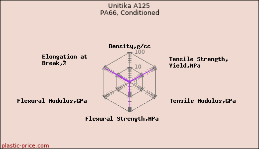Unitika A125 PA66, Conditioned