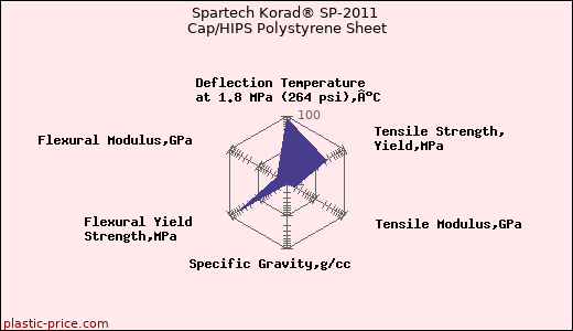 Spartech Korad® SP-2011 Cap/HIPS Polystyrene Sheet